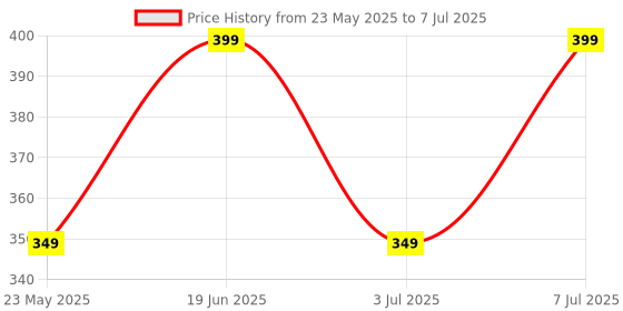 myntra.com FACES CANADA Beyond Shine Lip Gloss- 3.8 ml- Pixie Dust 09 faces canada Price History Graph from 23 May 2025 to 7 Jul 2025