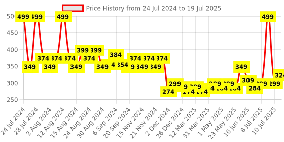 myntra.com FACES CANADA Beyond Shine Lip Gloss With Shea Butter - 3ml - The OG 07 faces canada Price History Graph from 24 Jul 2024 to 10 Jul 2025