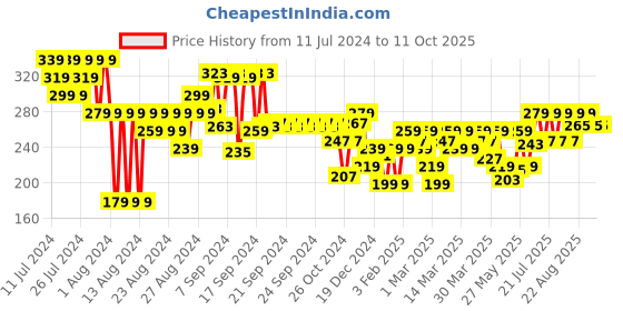 myntra.com FACES CANADA Comfy Matte & Creamy Matte Crayon Lipstick 2.8g - Candy Yum 01 faces canada Price History Graph from 11 Jul 2024 to 10 Oct 2025