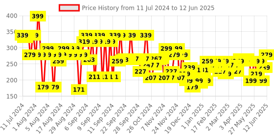 myntra.com FACES CANADA Comfy Matte & Creamy Matte Crayon Lipstick 2.8g - Floss & Flirt 09 faces canada Price History Graph from 11 Jul 2024 to 12 Jun 2025