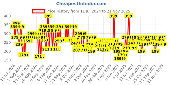 myntra.com FACES CANADA Comfy Matte & Creamy Matte Crayon Lipstick 2.8g - Pink Me Up 08 faces canada Price History Graph from 11 Jul 2024 to 20 Nov 2025