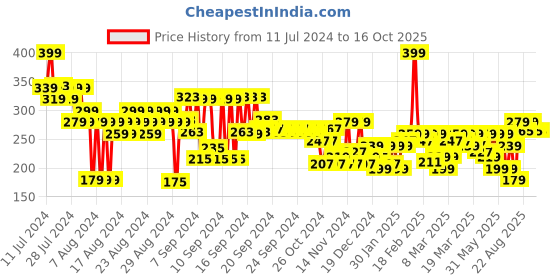myntra.com FACES CANADA Comfy Matte & Creamy Matte Crayon Lipstick 2.8g - Shots On Me 14 faces canada Price History Graph from 11 Jul 2024 to 15 Oct 2025