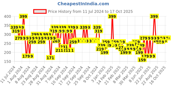 myntra.com FACES CANADA Comfy Matte Crayon Lipstick with Shea Butter & Chamomile 2.8g - Dramaqueen 04 faces canada Price History Graph from 11 Jul 2024 to 16 Oct 2025
