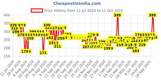 myntra.com FACES CANADA Comfy Matte Crayon Lipstick with Shea Butter & Chamomile - Hangover 12 faces canada Price History Graph from 11 Jul 2024 to 3 Oct 2025