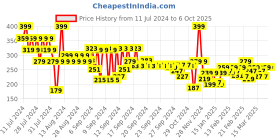 myntra.com FACES CANADA Comfy Matte Crayon Lipstick with Shea Butter & Chamomile - Lips Dont Lie 07 faces canada Price History Graph from 11 Jul 2024 to 6 Oct 2025
