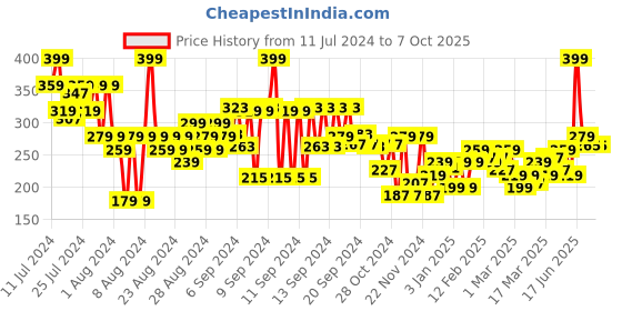 myntra.com FACES CANADA Comfy Matte Crayon Lipstick with Shea Butter & Chamomile - Lipsync 03 faces canada Price History Graph from 11 Jul 2024 to 6 Oct 2025