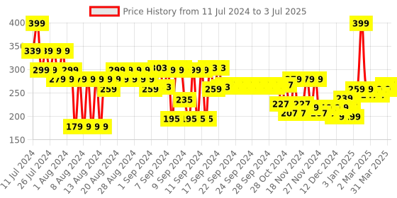 myntra.com FACES CANADA Comfy Matte Crayon Lipstick with Shea Butter & Chamomile - On Fleek 06 faces canada Price History Graph from 11 Jul 2024 to 3 Jul 2025