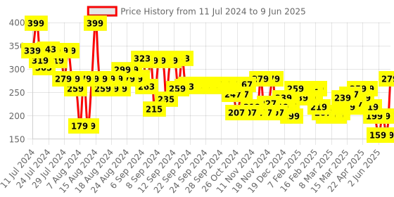 myntra.com FACES CANADA Comfy Matte Crayon Lipstick with Shea Butter & Chamomile - Sorry Not Sorry 15 faces canada Price History Graph from 11 Jul 2024 to 9 Jun 2025