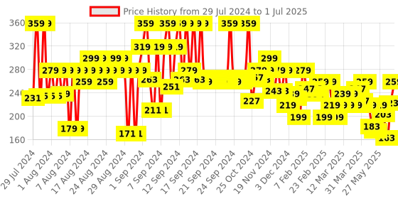 myntra.com FACES CANADA Comfy Matte Crayon Lipstick with Shea Butter & Chamomile - Spill The Tea 05 faces canada Price History Graph from 29 Jul 2024 to 1 Jul 2025