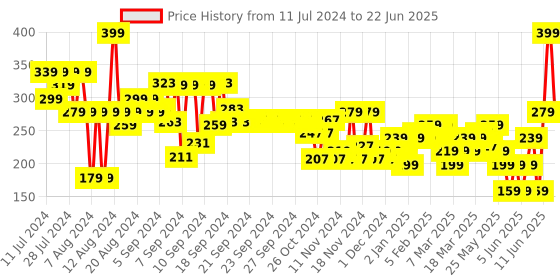myntra.com FACES CANADA Comfy Matte Crayon Lipstick with Shea Butter & Chamomile - Trick Or Treat 11 faces canada Price History Graph from 11 Jul 2024 to 22 Jun 2025