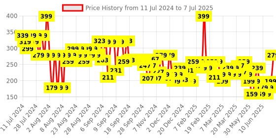 myntra.com FACES CANADA Comfy Matte Crayon Lipstick with Shea Butter & Chamomile - Whatever 10 faces canada Price History Graph from 11 Jul 2024 to 7 Jul 2025
