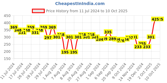 myntra.com FACES CANADA Comfy Matte Liquid Lipstick - 3ml - Dare To Wear 23 faces canada Price History Graph from 11 Jul 2024 to 10 Oct 2025