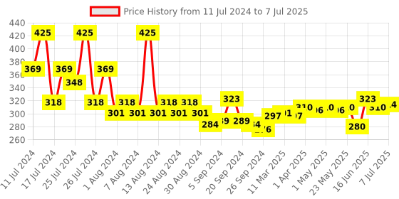 myntra.com FACES CANADA Comfy Matte Liquid Lipstick - 3ml - Lost In Memory 24 faces canada Price History Graph from 11 Jul 2024 to 7 Jul 2025