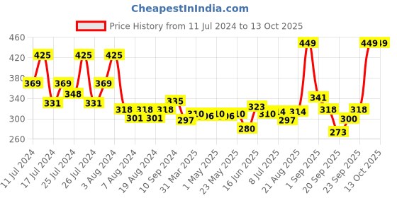 myntra.com FACES CANADA Comfy Matte Liquid Lipstick - 3ml - Roses For You 26 faces canada Price History Graph from 11 Jul 2024 to 12 Oct 2025