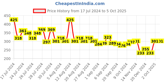 myntra.com FACES CANADA Comfy Matte Liquid Lipstick - 3ml - The Perfect You 25 faces canada Price History Graph from 17 Jul 2024 to 4 Oct 2025