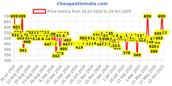 myntra.com FACES CANADA Comfy Matte Pro Liquid Lipstick 5.5ml - 10Hr Stay & No Dryness - Call Me Chocolate 07 faces canada Price History Graph from 26 Jul 2024 to 23 Oct 2025
