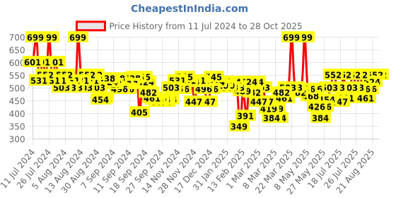 myntra.com FACES CANADA Comfy Matte Pro Liquid Lipstick 5.5ml - 10Hr Stay & No Dryness - Magnifico Red 01 faces canada Price History Graph from 11 Jul 2024 to 27 Oct 2025