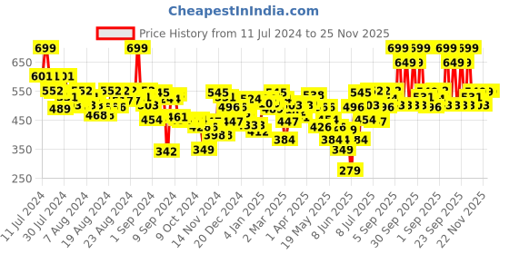 myntra.com FACES CANADA Comfy Matte Pro Liquid Lipstick 5.5ml - 10Hr Stay & No Dryness - Raise Your Wine 03 faces canada Price History Graph from 11 Jul 2024 to 24 Nov 2025