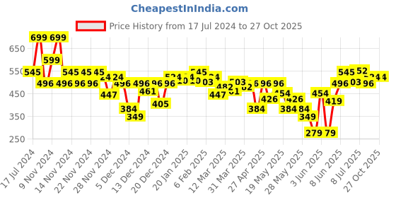 myntra.com FACES CANADA Comfy Matte Pro Liquid Lipstick 5.5ml - 10Hr Stay & No Dryness - Rust Raisin 02 faces canada Price History Graph from 17 Jul 2024 to 26 Oct 2025