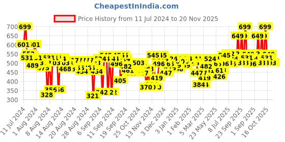 myntra.com FACES CANADA Comfy Matte Pro Liquid Lipstick 5.5ml - 10Hr Stay & No Dryness - Spotlight Mauve 11 faces canada Price History Graph from 11 Jul 2024 to 20 Nov 2025