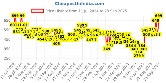 myntra.com FACES CANADA Comfy Matte Pro Liquid Lipstick 5.5ml - 10Hr Stay & No Dryness - Umber Fix 10 faces canada Price History Graph from 11 Jul 2024 to 23 Sep 2025