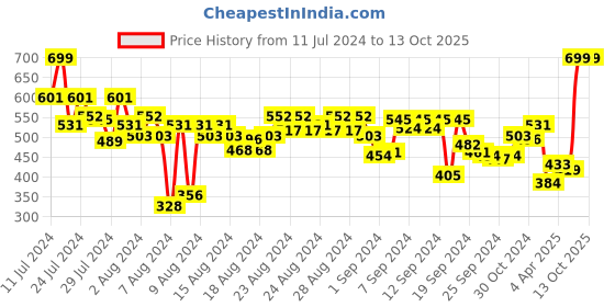 myntra.com FACES CANADA Comfy Matte Pro Liquid Lipstick - 5.5ml -  Blush Berry 18 faces canada Price History Graph from 11 Jul 2024 to 13 Oct 2025