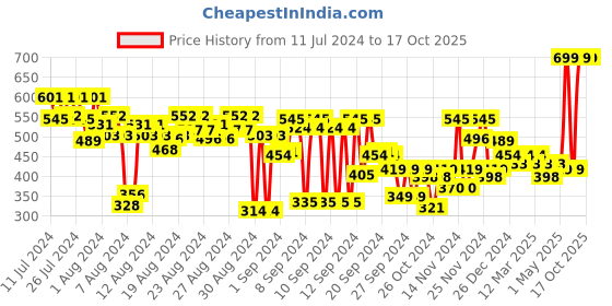 myntra.com FACES CANADA Comfy Matte Pro Liquid Lipstick - 5.5ml - Got My Mocha 17 faces canada Price History Graph from 11 Jul 2024 to 15 Oct 2025
