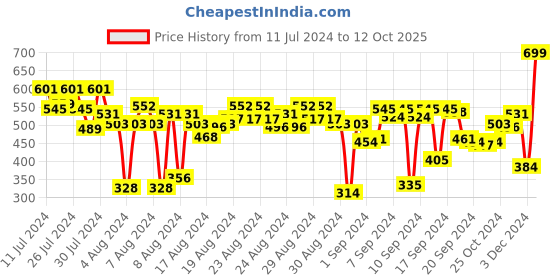 myntra.com FACES CANADA Comfy Matte Pro Liquid Lipstick 5.5ml - Pecan Brown 15 faces canada Price History Graph from 11 Jul 2024 to 12 Oct 2025