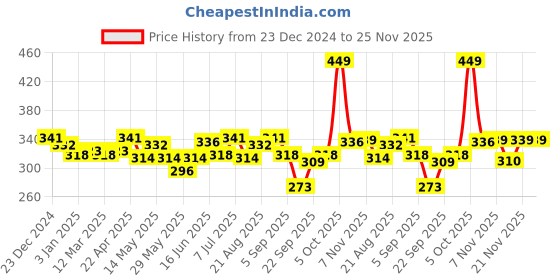 myntra.com FACES CANADA Comfy Matte Transfer-Proof Liquid Lipstick 3.8ml - Fan Club 27 faces canada Price History Graph from 23 Dec 2024 to 25 Nov 2025