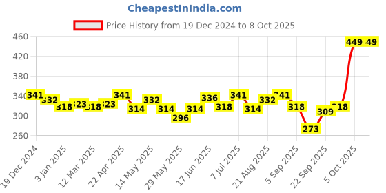 myntra.com FACES CANADA Comfy Matte Transfer-Proof Liquid Lipstick 3.8ml - Ghost Mode 31 faces canada Price History Graph from 19 Dec 2024 to 8 Oct 2025