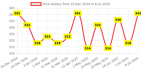 myntra.com FACES CANADA Comfy Matte Transfer-Proof Liquid Lipstick 3.8ml - Glow Up 28 faces canada Price History Graph from 19 Dec 2024 to 8 Jul 2025