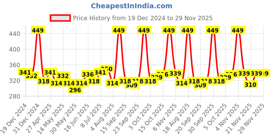 myntra.com FACES CANADA Comfy Matte Transfer-Proof Liquid Lipstick 3.8ml - Lowkey Charm 30 faces canada Price History Graph from 19 Dec 2024 to 28 Nov 2025