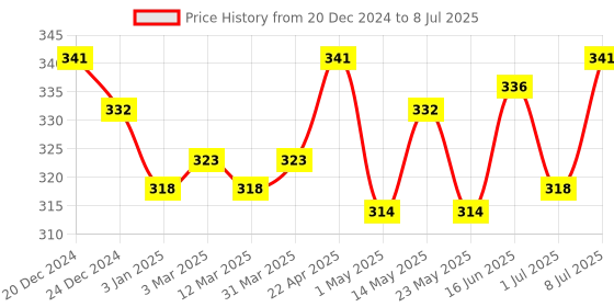 myntra.com FACES CANADA Comfy Matte Transfer-Proof Liquid Lipstick 3.8ml - No Cap 32 faces canada Price History Graph from 20 Dec 2024 to 8 Jul 2025