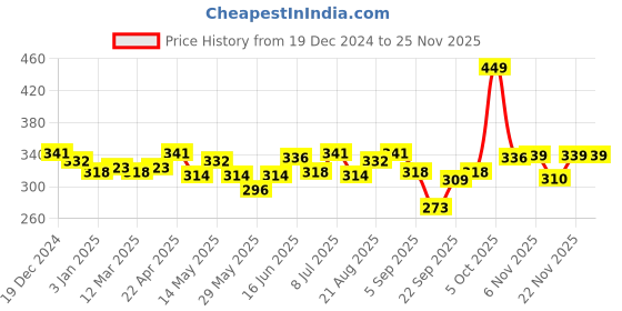 myntra.com FACES CANADA Comfy Matte Transfer-Proof Liquid Lipstick 3.8ml - Spill The Tea 29 faces canada Price History Graph from 19 Dec 2024 to 24 Nov 2025