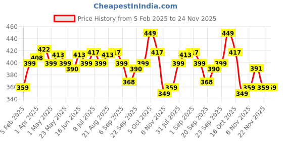 myntra.com FACES CANADA Comfy Matte Velvet Touch Lipstick -4.2g- Pink Biscoff 03 faces canada Price History Graph from 5 Feb 2025 to 24 Nov 2025