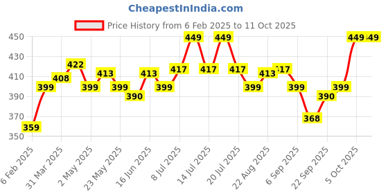 myntra.com FACES CANADA Comfy Matte Velvet Touch Lipstick -4.2g- Raspberry Sorbet 11 faces canada Price History Graph from 6 Feb 2025 to 10 Oct 2025