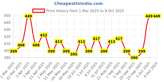 myntra.com FACES CANADA Comfy Matte Velvet Touch Lipstick -4.2g- Toffee Drizzle 08 faces canada Price History Graph from 1 Mar 2025 to 9 Oct 2025