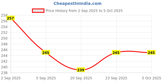 myntra.com FACES CANADA Comfy Matte Wow Liquid Lipstick - 3.8 ml - Magnetic 11 faces canada Price History Graph from 2 Sep 2025 to 4 Oct 2025