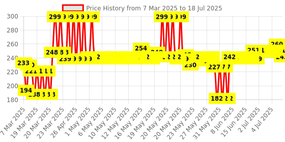 myntra.com FACES CANADA Comfy Matte Wow Liquid Lipstick - 3.8ml - Cocoa Crush 07 faces canada Price History Graph from 6 Mar 2025 to 11 Jul 2025