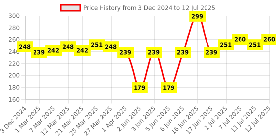 myntra.com FACES CANADA Comfy Matte Wow Liquid Lipstick - 3.8ml - Mauve Majesty 08 faces canada Price History Graph from 3 Dec 2024 to 12 Jul 2025