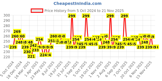 myntra.com FACES CANADA Comfy Matte Wow Liquid Lipstick - 3.8ml - Nude Nectar 09 faces canada Price History Graph from 5 Oct 2024 to 21 Nov 2025
