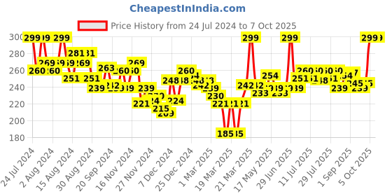 myntra.com FACES CANADA Comfy Matte Wow Liquid Lipstick - 3.8ml - Orchid Opulence 10 faces canada Price History Graph from 24 Jul 2024 to 7 Oct 2025