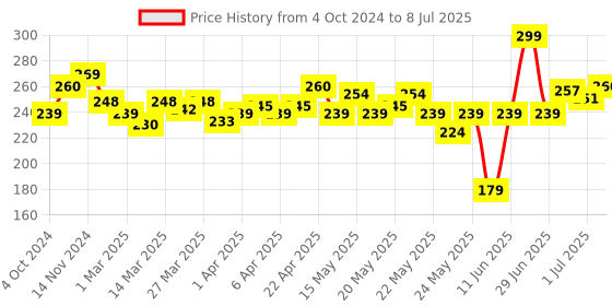 myntra.com FACES CANADA Comfy Matte Wow Liquid Lipstick - 3.8ml - Ruby Rouge 05 faces canada Price History Graph from 4 Oct 2024 to 8 Jul 2025