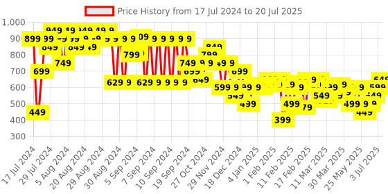 myntra.com FACES CANADA Comfy Silk Lightweight & Transfer-Proof Satin Matte HD Lip Color - Vivify Pink 07 - 3ml faces canada Price History Graph from 17 Jul 2024 to 3 Jul 2025