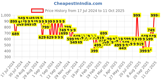 myntra.com FACES CANADA Comfy Silk Lightweight Satin Matte HD Lipstick 3ml - Achiever Red 09 faces canada Price History Graph from 17 Jul 2024 to 10 Oct 2025