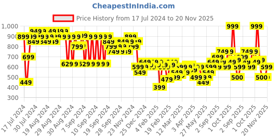 myntra.com FACES CANADA Comfy Silk Lightweight Satin Matte HD Lipstick 3ml -Jovial Pink 05 faces canada Price History Graph from 17 Jul 2024 to 20 Nov 2025