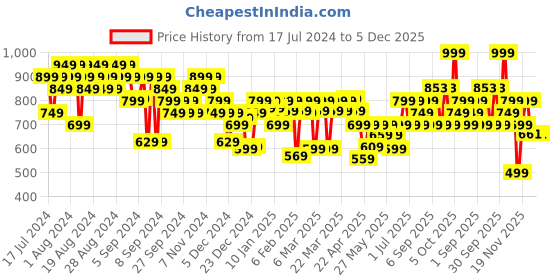 myntra.com FACES CANADA Comfy Silk Lightweight Satin Matte HD Lipstick 3ml - Soulful Brown 01 faces canada Price History Graph from 17 Jul 2024 to 5 Dec 2025
