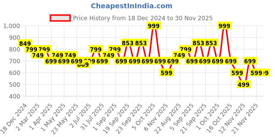 myntra.com FACES CANADA Comfy Silk Liquid Lipstick- 3 ml- Ebony Rose 14 faces canada Price History Graph from 18 Dec 2024 to 30 Nov 2025