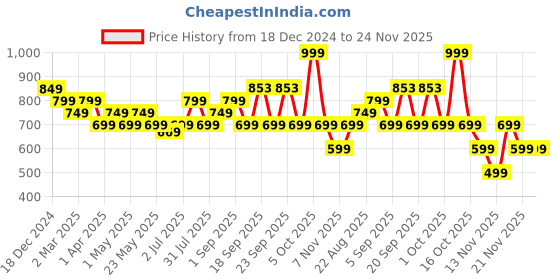 myntra.com FACES CANADA Comfy Silk Liquid Lipstick - 3 ml - Lunar Brown 11 faces canada Price History Graph from 18 Dec 2024 to 23 Nov 2025