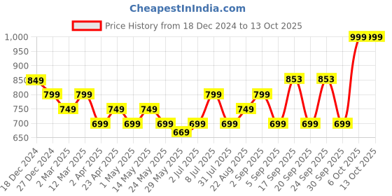 myntra.com FACES CANADA Comfy Silk Liquid Lipstick - 3 ml- Mysterious Pink 12 faces canada Price History Graph from 18 Dec 2024 to 12 Oct 2025